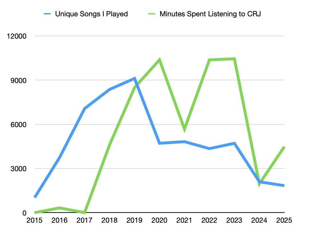 A graph with a blue line representing the number of unique songs I listened to in Apple Music from 2015 to 2025 that rises sharply up to 2019 and then falls, and a green line of minutes per year spent listening to Carly Rae Jepsen that follows a similar trajectory but is still ridiculously high through 2023.  Year		Songs	Minutes Listening to CRJ 2015		1024	0 2016		3747	319 2017		7067	0 2018		8367	4602 2019		9114	8496 2020		4713	10378 2021		4820	5674 2022		4349	10377 2023		4709	10451 2024		2093	1955 2025		1832	4478